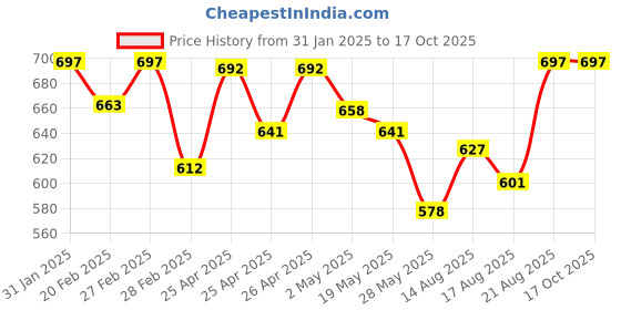 ajio.com style quotient Front-Open Lace Shrug style quotient Price History Graph from 31 Jan 2025 to 16 Oct 2025