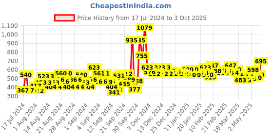 ajio.com style quotient Front Pleated Top with Cut-Out Neckline style quotient Price History Graph from 17 Jul 2024 to 3 Oct 2025