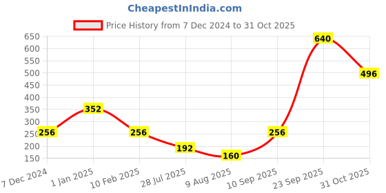 ajio.com style quotient Geometric Print Shawl with Tassels style quotient Price History Graph from 7 Dec 2024 to 31 Oct 2025