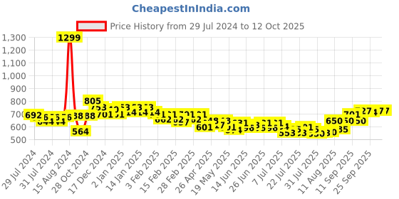 ajio.com style quotient Knitted Crop Shrug style quotient Price History Graph from 29 Jul 2024 to 12 Oct 2025