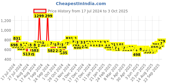 ajio.com style quotient Knitted Open-Front Shrug style quotient Price History Graph from 17 Jul 2024 to 3 Oct 2025