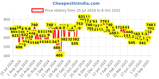 ajio.com style quotient Knitted Open-Front Shrug style quotient Price History Graph from 25 Jul 2024 to 8 Oct 2025