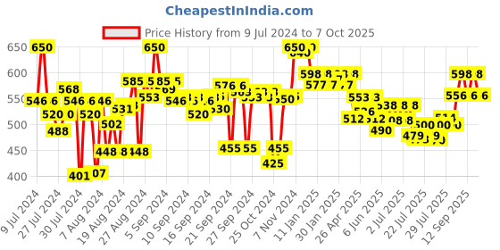 ajio.com style quotient Lace Open-Front Shrug style quotient Price History Graph from 9 Jul 2024 to 2 Oct 2025