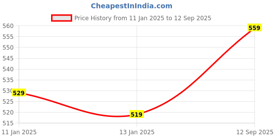 ajio.com style quotient Off-Shoulder Top with Puff-Sleeves style quotient Price History Graph from 11 Jan 2025 to 12 Sep 2025