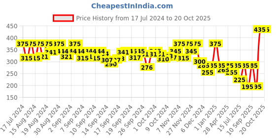 ajio.com style quotient Open-Front Crop Shrug style quotient Price History Graph from 17 Jul 2024 to 20 Oct 2025