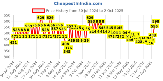 ajio.com style quotient Open-Front Crop Shrug style quotient Price History Graph from 30 Jul 2024 to 2 Oct 2025