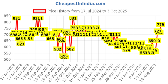 ajio.com style quotient Open-Front Lace Shrug style quotient Price History Graph from 17 Jul 2024 to 3 Oct 2025