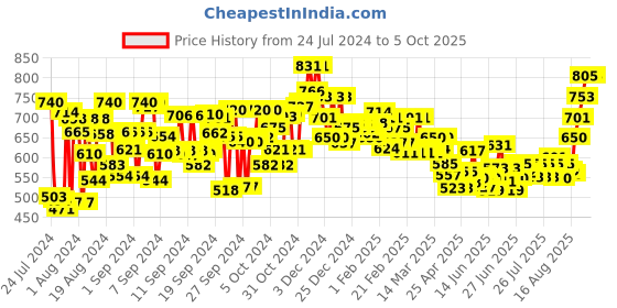 ajio.com style quotient Open-Front Lace Shrug style quotient Price History Graph from 24 Jul 2024 to 5 Oct 2025