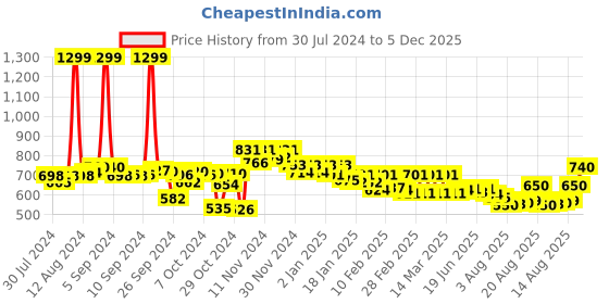 ajio.com style quotient Open-Front Lace Shrug style quotient Price History Graph from 30 Jul 2024 to 5 Dec 2025