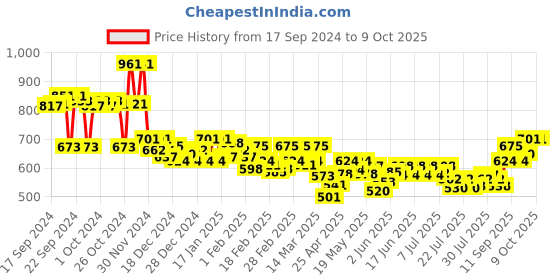 ajio.com style quotient Open-Front Lace Shrug style quotient Price History Graph from 17 Sep 2024 to 9 Oct 2025