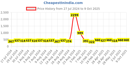 ajio.com style quotient Open-Front Longline Shrug with Tie-Up style quotient Price History Graph from 27 Jul 2024 to 9 Oct 2025