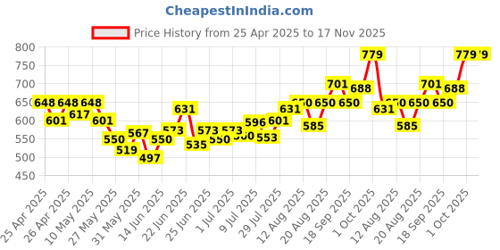 ajio.com style quotient Patterned-Knit Front-Open Shrug style quotient Price History Graph from 25 Apr 2025 to 15 Nov 2025