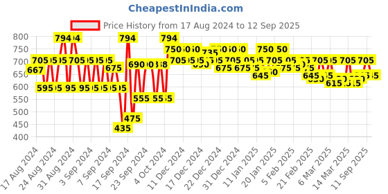 ajio.com style quotient Pleated Top with Tie-Up Neck style quotient Price History Graph from 17 Aug 2024 to 12 Sep 2025