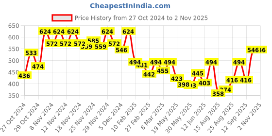 ajio.com style quotient Ribbed High-Neck Pullover style quotient Price History Graph from 27 Oct 2024 to 1 Nov 2025