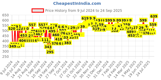 ajio.com style quotient Round-Neck Top with Petal-Sleeves style quotient Price History Graph from 9 Jul 2024 to 24 Sep 2025