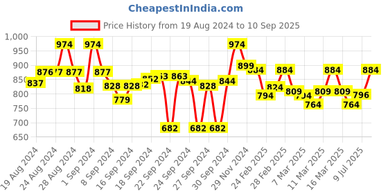 ajio.com style quotient Shirt with Patch Pockets style quotient Price History Graph from 19 Aug 2024 to 10 Sep 2025