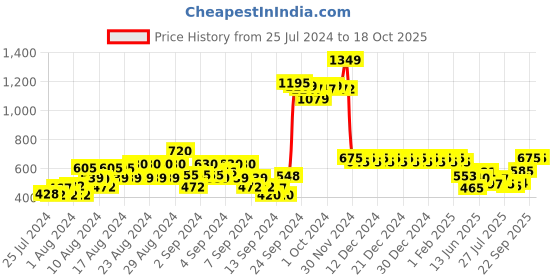ajio.com style quotient Shirt with Puff Sleeves style quotient Price History Graph from 25 Jul 2024 to 18 Oct 2025