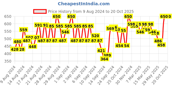 ajio.com style quotient Shirt with Puff Sleeves style quotient Price History Graph from 9 Aug 2024 to 20 Oct 2025