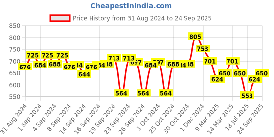 ajio.com style quotient Shirt with Puff Sleeves style quotient Price History Graph from 31 Aug 2024 to 24 Sep 2025