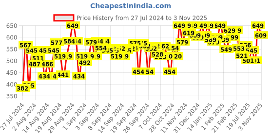 ajio.com style quotient Shirt with Spread Collar style quotient Price History Graph from 27 Jul 2024 to 3 Nov 2025