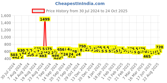 ajio.com style quotient Shirt with Spread Collar style quotient Price History Graph from 30 Jul 2024 to 24 Oct 2025
