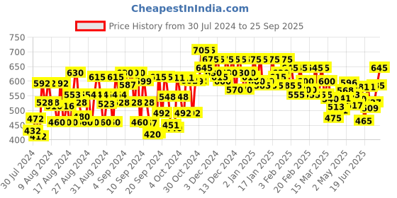 ajio.com style quotient Shirt with Spread Collar style quotient Price History Graph from 30 Jul 2024 to 25 Sep 2025