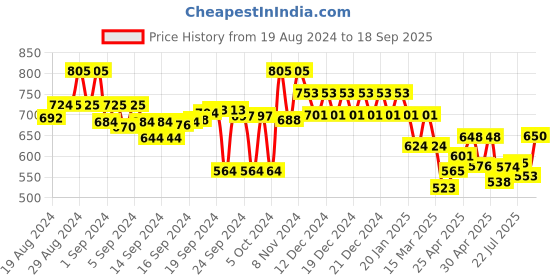ajio.com style quotient Shirt with Spread-Collar style quotient Price History Graph from 19 Aug 2024 to 18 Sep 2025