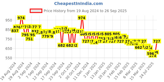 ajio.com style quotient Shirt with Spread Collar style quotient Price History Graph from 19 Aug 2024 to 26 Sep 2025