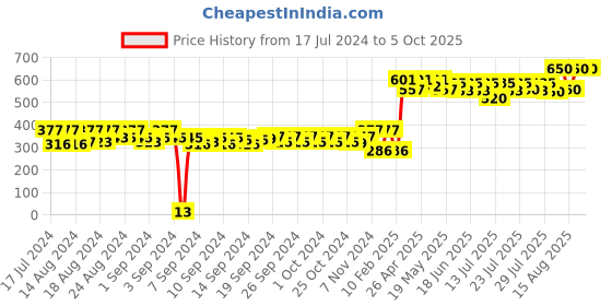 ajio.com style quotient Shrug with Button-and-Loop Closure style quotient Price History Graph from 17 Jul 2024 to 5 Oct 2025
