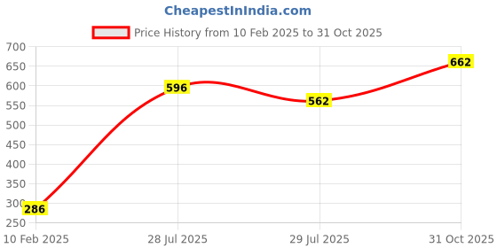 ajio.com style quotient Shrug with Button-and-Loop Closure style quotient Price History Graph from 10 Feb 2025 to 31 Oct 2025