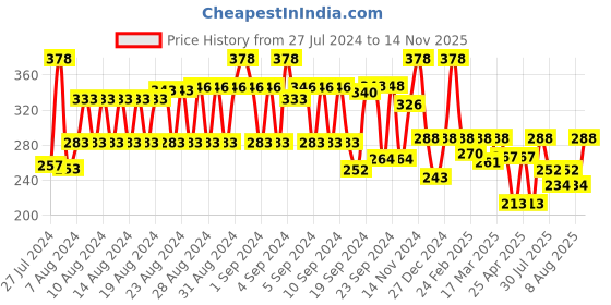 ajio.com style quotient Shrug with Button-Loop Closure style quotient Price History Graph from 27 Jul 2024 to 14 Nov 2025
