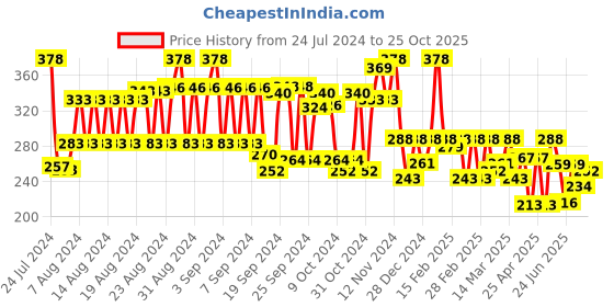 ajio.com style quotient Shrug with Button-Loop Closure style quotient Price History Graph from 24 Jul 2024 to 25 Oct 2025