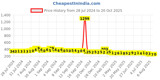 ajio.com style quotient Shrug with Button-Loop Closure style quotient Price History Graph from 28 Jul 2024 to 20 Oct 2025
