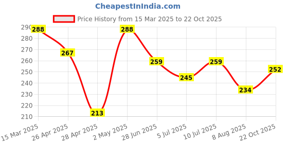 ajio.com style quotient Shrug with Button-Loop Closure style quotient Price History Graph from 15 Mar 2025 to 22 Oct 2025