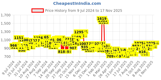 ajio.com style quotient Shrug with Short Sleeves style quotient Price History Graph from 9 Jul 2024 to 17 Nov 2025