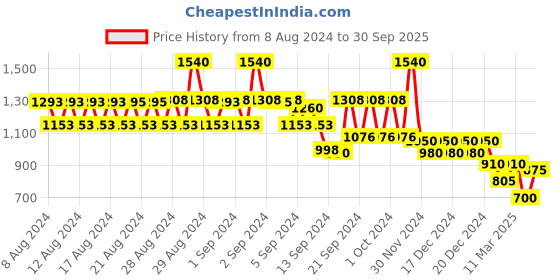 ajio.com style quotient Single-Breasted Notched-Lapel Coat style quotient Price History Graph from 8 Aug 2024 to 30 Sep 2025