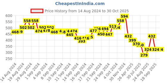 ajio.com style quotient Slip-On Hooded Sweatshirt style quotient Price History Graph from 14 Aug 2024 to 30 Oct 2025