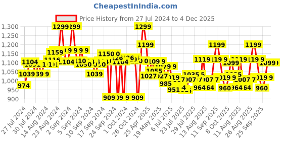 ajio.com style quotient Solid Full Length Shrug style quotient Price History Graph from 27 Jul 2024 to 4 Dec 2025