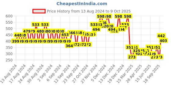 ajio.com style quotient Solid Full Sleeve Sweater style quotient Price History Graph from 13 Aug 2024 to 9 Oct 2025