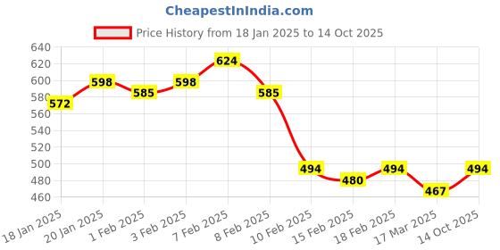 ajio.com style quotient Solid Full Sleeve Sweater style quotient Price History Graph from 18 Jan 2025 to 14 Oct 2025