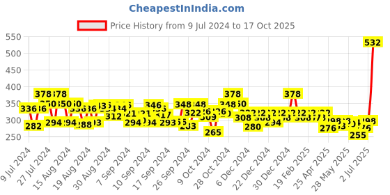 ajio.com style quotient Solid Full Sleeves Shrug style quotient Price History Graph from 9 Jul 2024 to 17 Oct 2025
