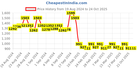ajio.com style quotient Solid Jumpsuit with Tie-Up Waist style quotient Price History Graph from 19 Aug 2024 to 22 Oct 2025