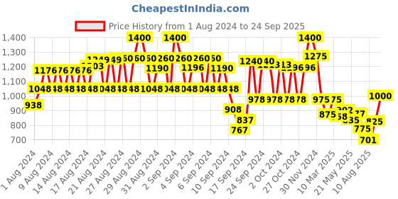 ajio.com style quotient Solid Poncho Sweater style quotient Price History Graph from 1 Aug 2024 to 24 Sep 2025