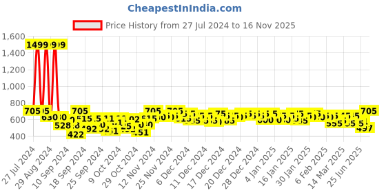 ajio.com style quotient Solid Shirt style quotient Price History Graph from 27 Jul 2024 to 16 Nov 2025