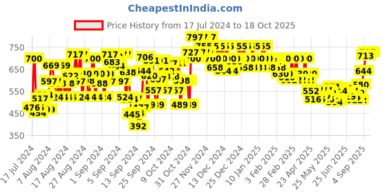 ajio.com style quotient Solid Shirt style quotient Price History Graph from 17 Jul 2024 to 18 Oct 2025