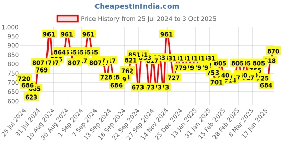 ajio.com style quotient Solid Shirt style quotient Price History Graph from 25 Jul 2024 to 3 Oct 2025