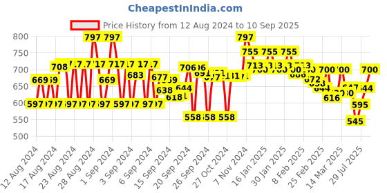 ajio.com style quotient Solid Shirt style quotient Price History Graph from 12 Aug 2024 to 10 Sep 2025