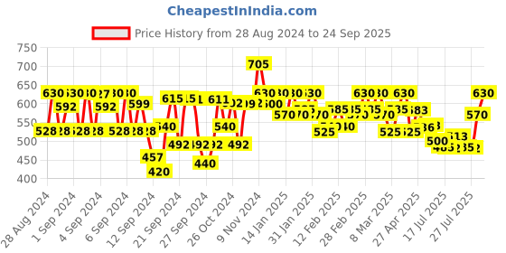 ajio.com style quotient Solid Shirt style quotient Price History Graph from 28 Aug 2024 to 24 Sep 2025