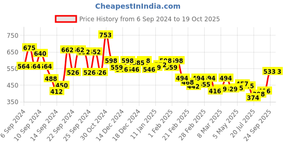 ajio.com style quotient Solid Shirt style quotient Price History Graph from 6 Sep 2024 to 19 Oct 2025