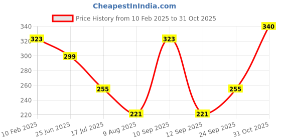 ajio.com style quotient Solid Shirt with Patch Pocket style quotient Price History Graph from 10 Feb 2025 to 31 Oct 2025